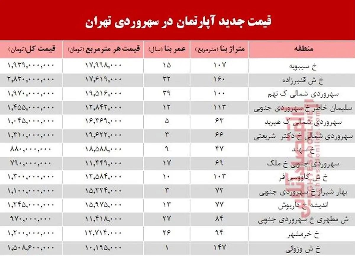آپارتمان در منطقه سهروردی چند؟ +جدول