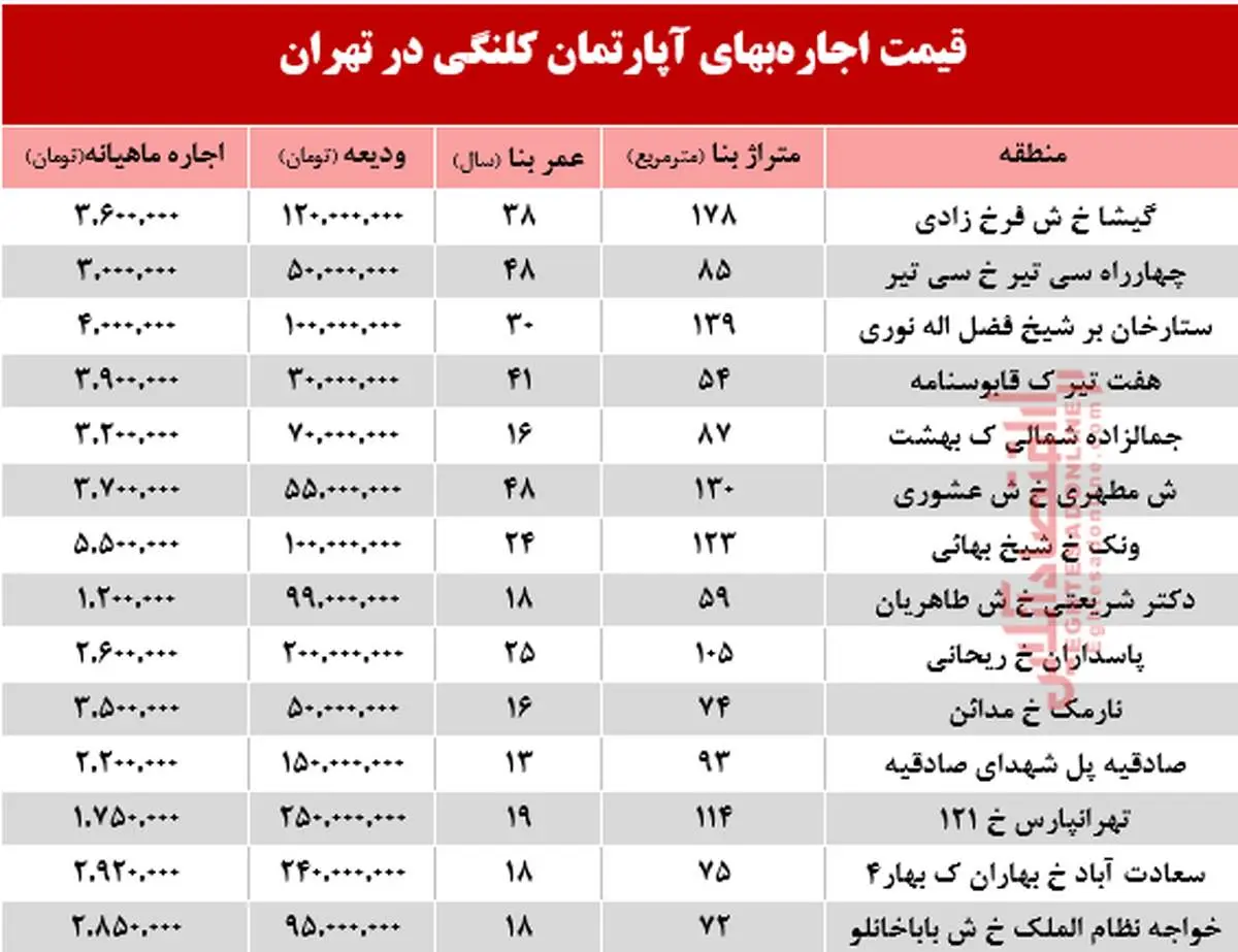 مظنه اجاره‌بهای آپارتمان کلنگی در تهران +جدول