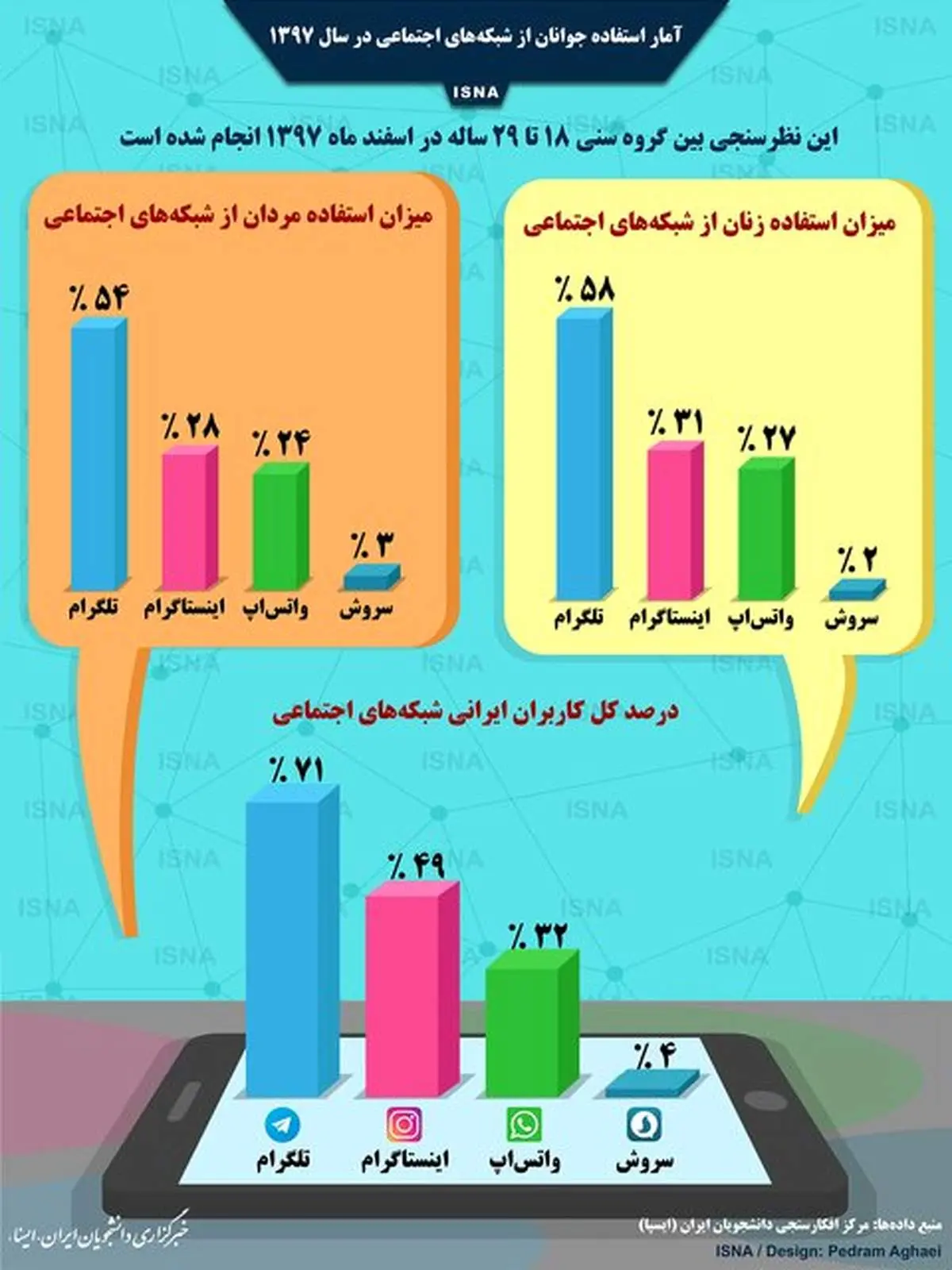 میزان استفاده جوانان ایرانی از شبکههای اجتماعی