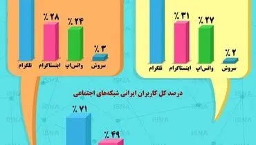 میزان استفاده جوانان ایرانی از شبکه‌های اجتماعی