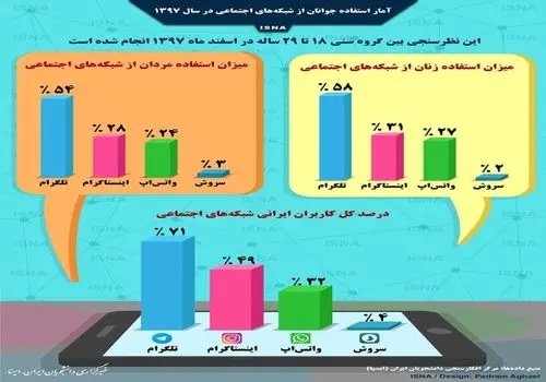 دریافت پیامک ورود به این شبکه های اجتماعی دوباره فعال شد