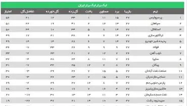 جدول لیگ برتر پس از ناکامی استقلال