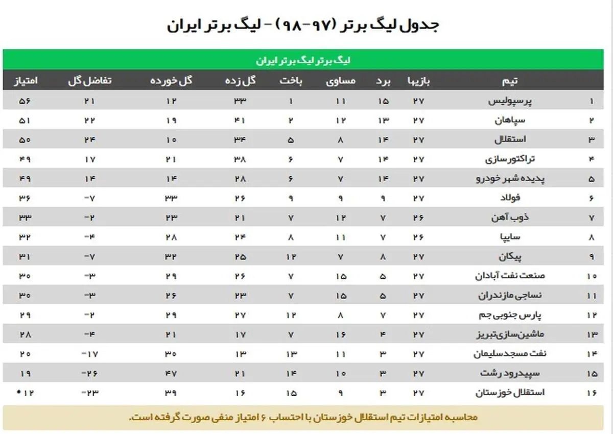 جدول لیگ برتر پس از ناکامی استقلال