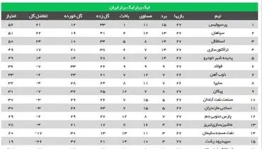 جدول لیگ برتر پس از ناکامی استقلال