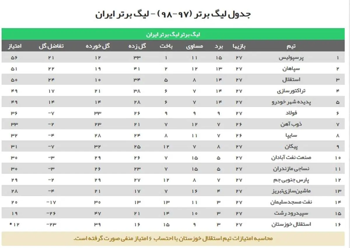 جدول لیگ برتر پس از ناکامی استقلال