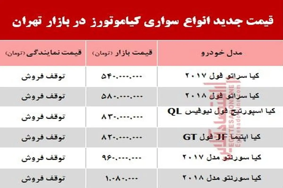 قیمت انواع سواری کیاموتورز در بازار تهران +جدول