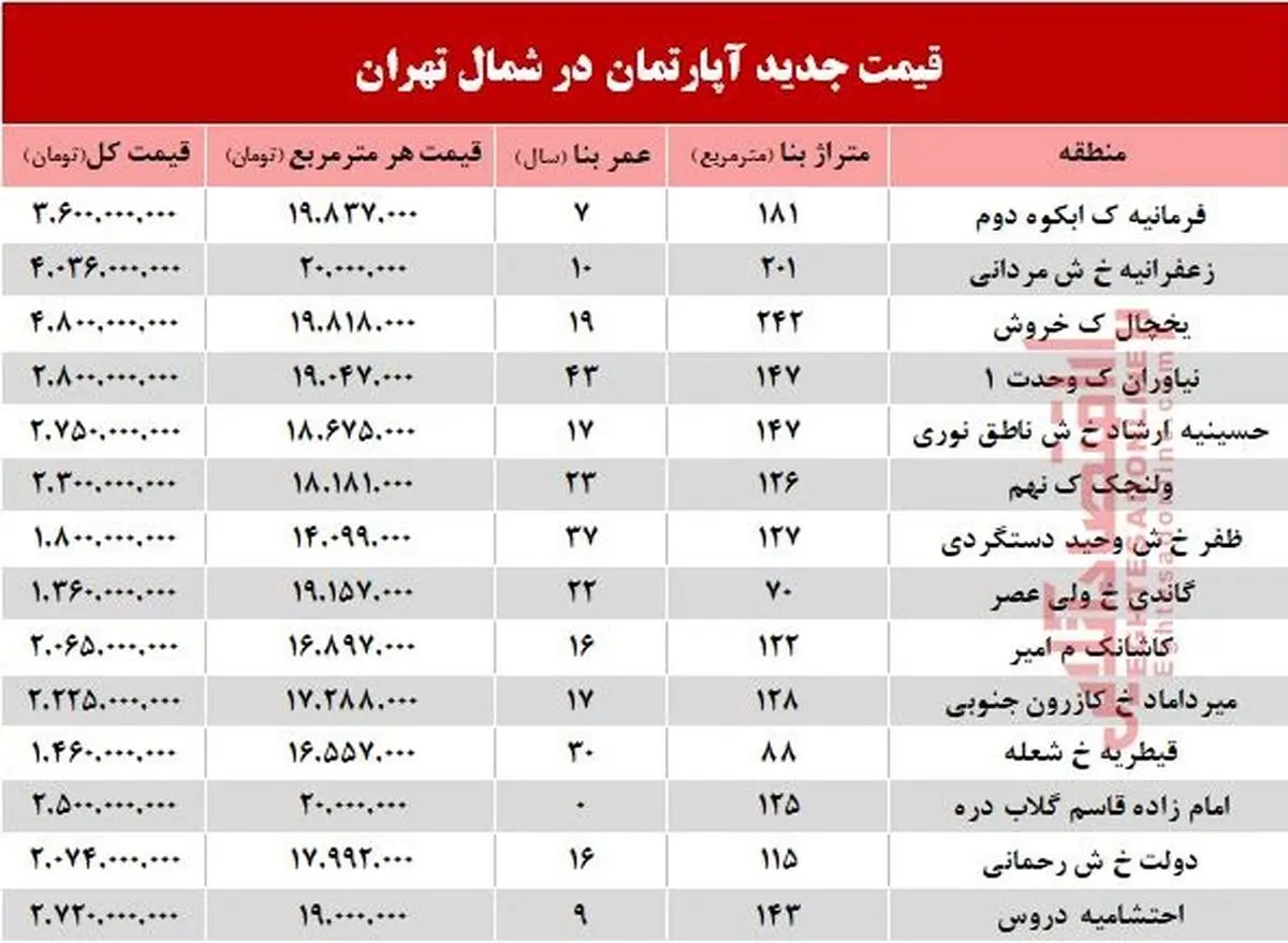 مظنه آپارتمانهای شمال تهران چند؟ +جدول