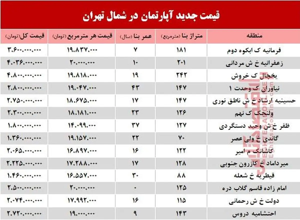 مظنه آپارتمان‌های شمال تهران چند؟ +جدول