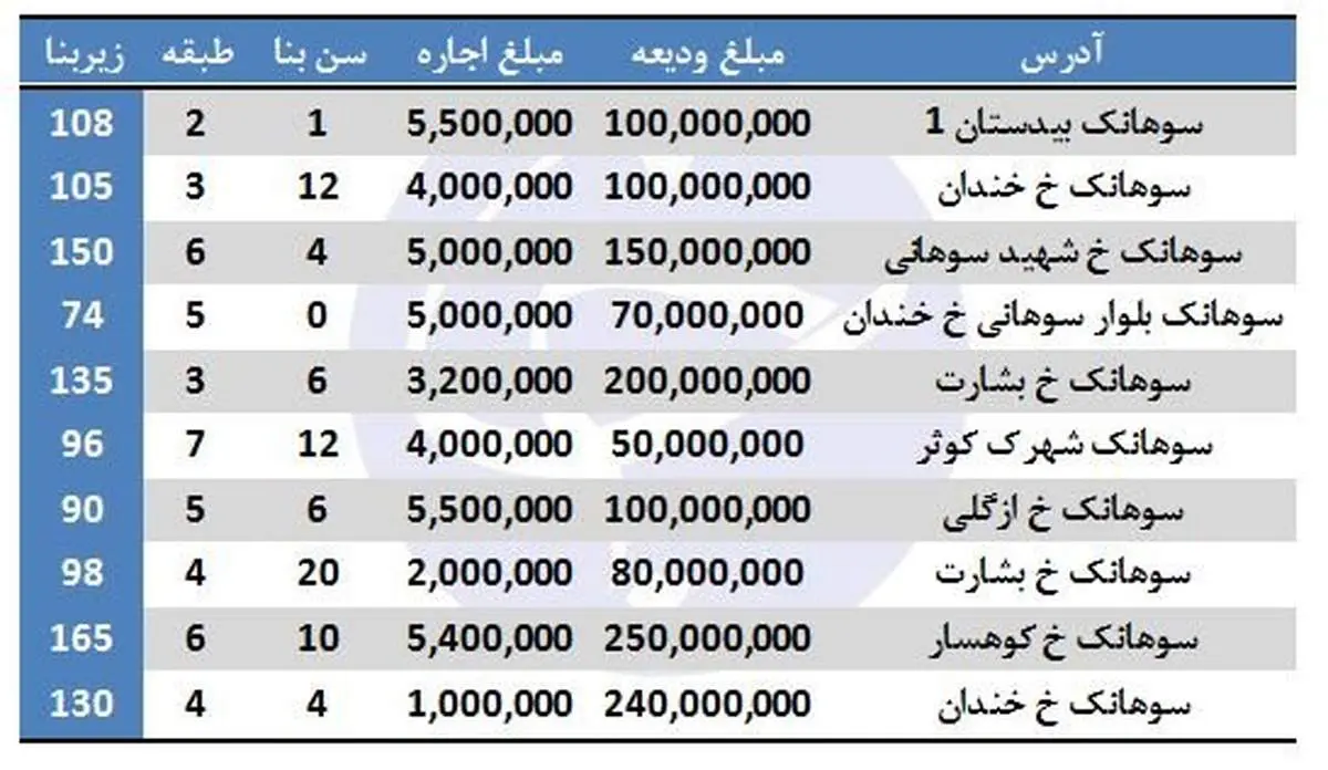 نرخ آپارتمان اجارهای در سوهانک +جدول