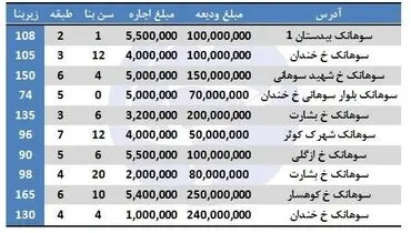 نرخ آپارتمان‌ اجاره‌ای در سوهانک +جدول