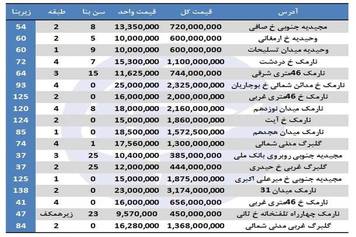 مظنه آپارتمان در شرق تهران چند؟ +جدول