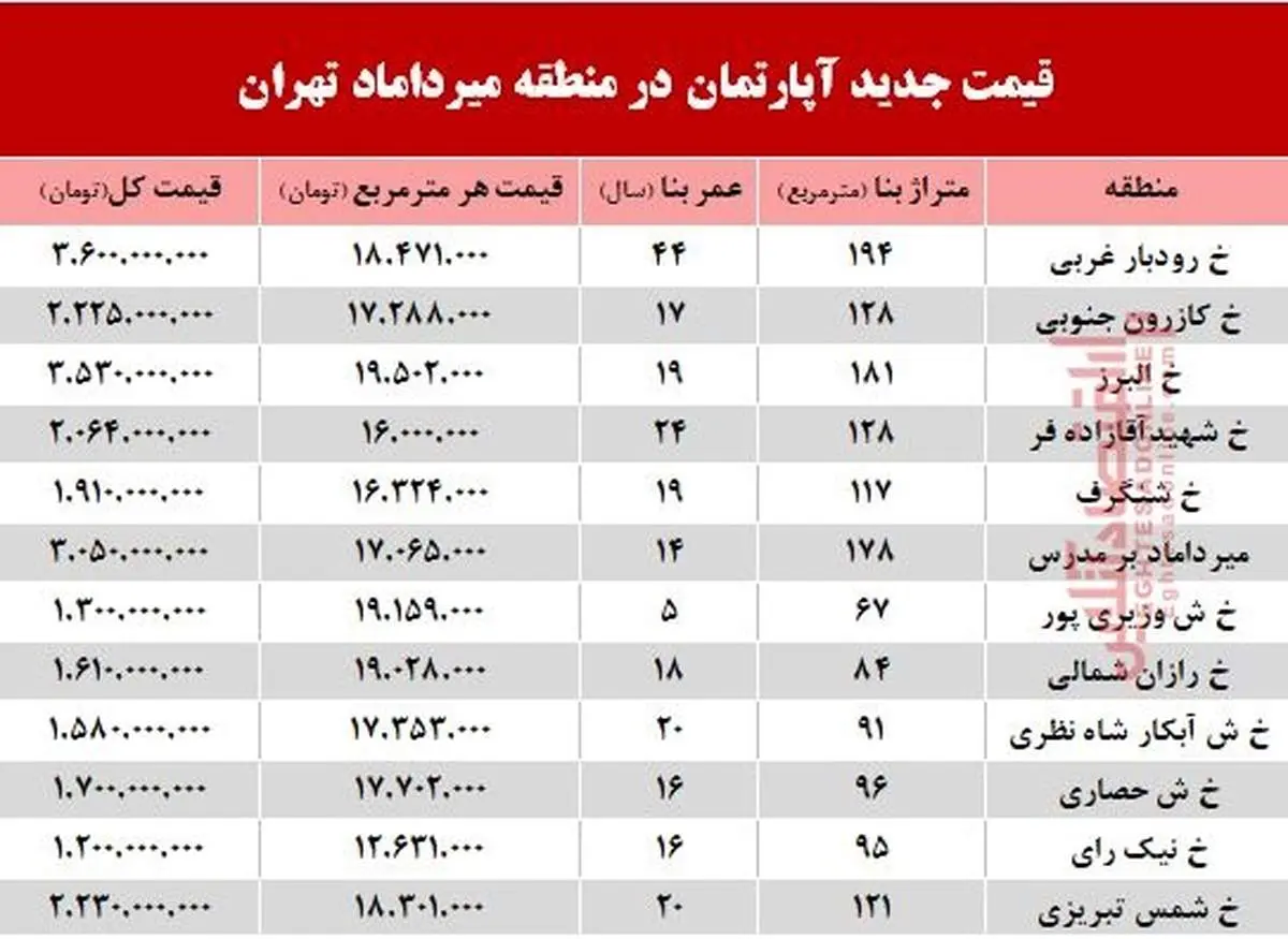 مظنه آپارتمان در منطقه میرداماد چند؟ +جدول