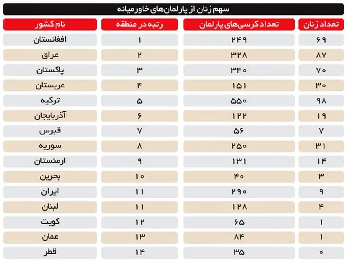 مقايسه سهم زنان از قدرت در كشورهاي منطقه