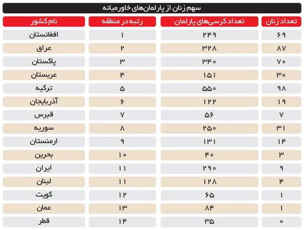 مقايسه سهم زنان از قدرت در كشورهاي منطقه