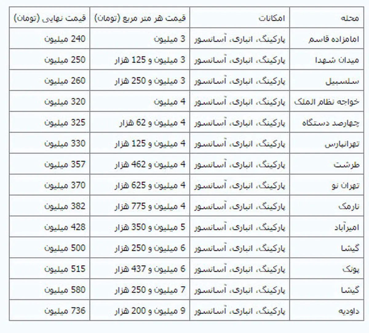 قیمت آپارتمان‌های نوساز 80 متری در تهران + جدول