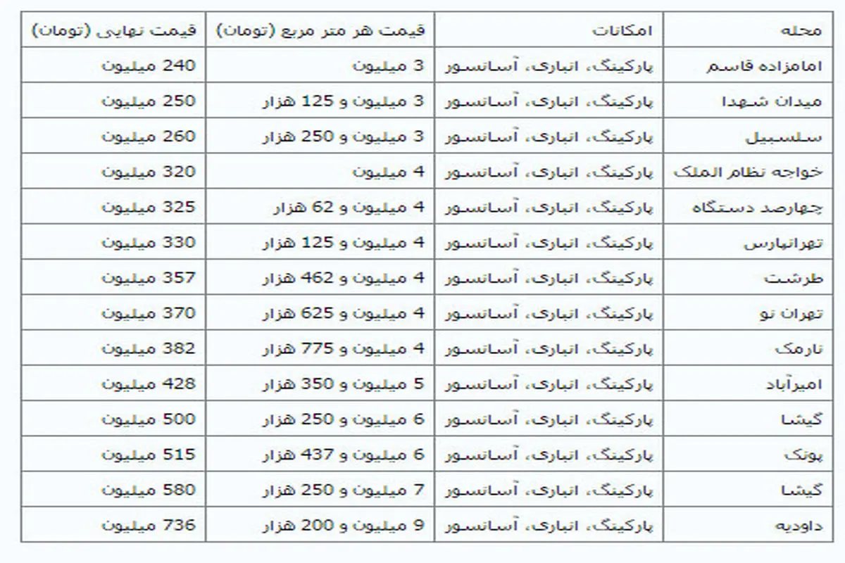 قیمت آپارتمان‌های نوساز 80 متری در تهران + جدول