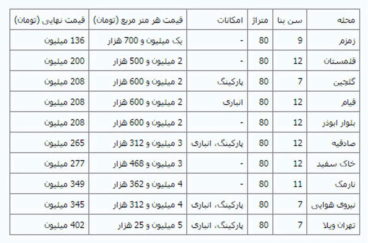 قیمت آپارتمان‌های 80 متری قدیمی در تهران