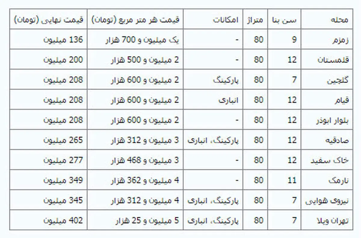 قیمت آپارتمانهای 80 متری قدیمی در تهران