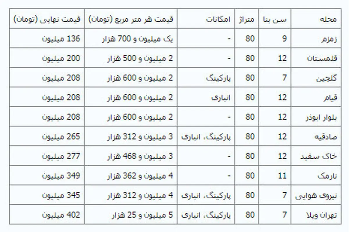 قیمت آپارتمان‌های 80 متری قدیمی در تهران