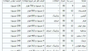 قیمت آپارتمان‌های 80 متری قدیمی در تهران