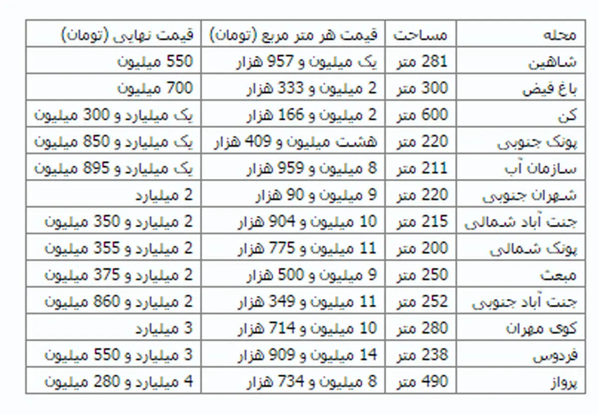 قیمت خانه‌های کلنگی در شمال غرب پایتخت