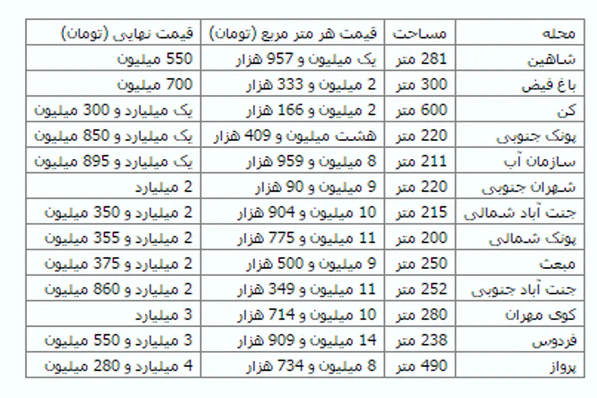 قیمت خانه‌های کلنگی در شمال غرب پایتخت