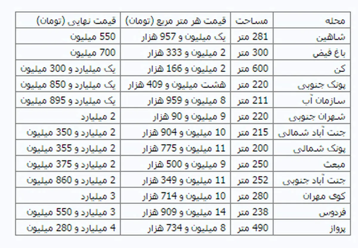 قیمت خانه‌های کلنگی در شمال غرب پایتخت