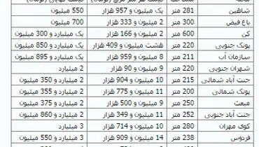 قیمت خانه‌های کلنگی در شمال غرب پایتخت