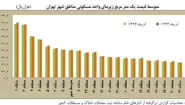 مسکن در کدام منطقه تهران بیشتر گران شده است؟ +جدول