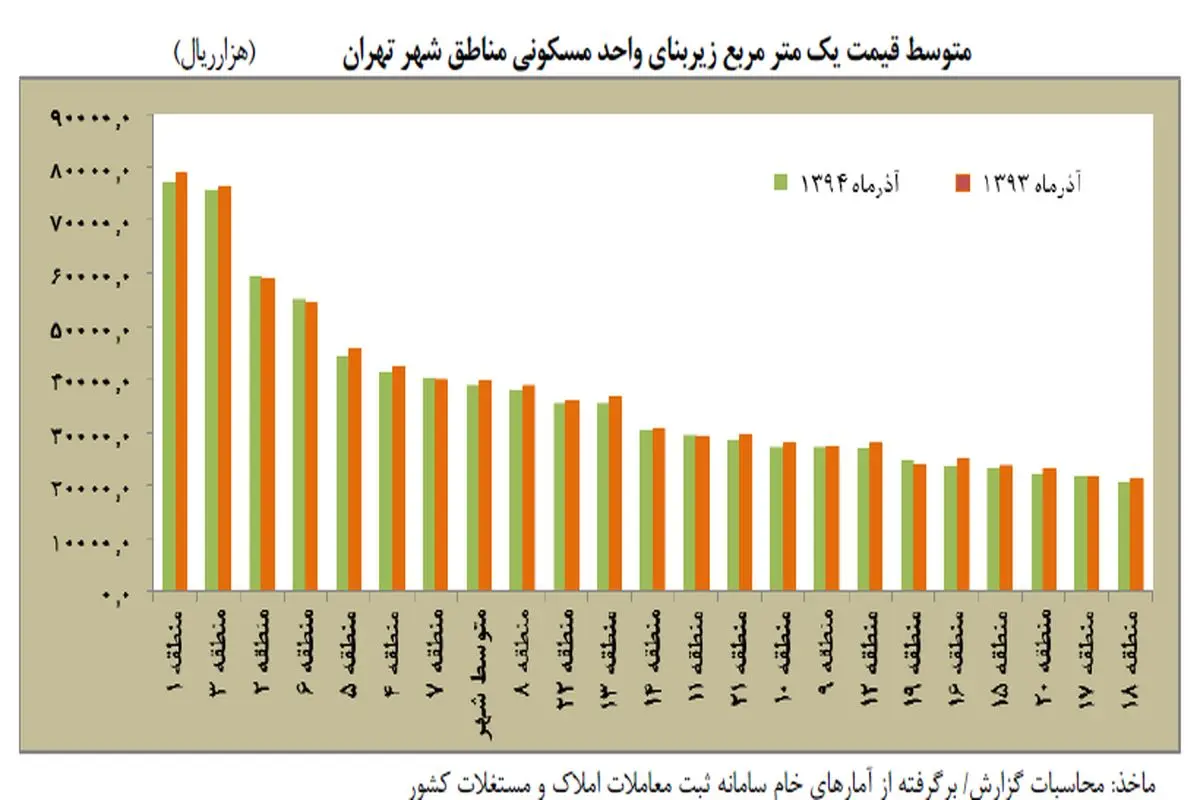 مسکن در کدام منطقه تهران بیشتر گران شده است؟ +جدول