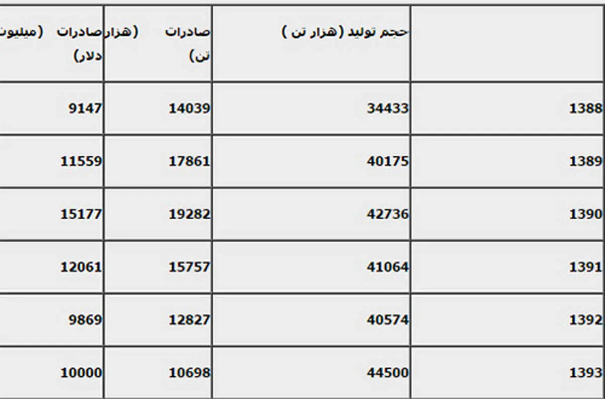شمارش معکوس سرمایه گذاران خارجی برای حضور در صنعت پتروشیمی /دیوار تحریم ها کی می ریزد؟
