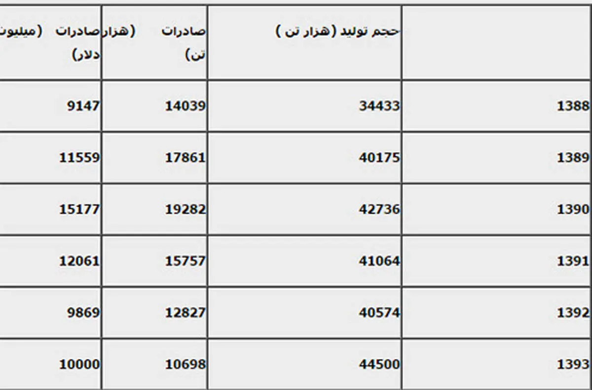 شمارش معکوس سرمایه گذاران خارجی برای حضور در صنعت پتروشیمی /دیوار تحریم ها کی می ریزد؟