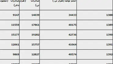شمارش معکوس سرمایه گذاران خارجی برای حضور در صنعت پتروشیمی /دیوار تحریم ها کی می ریزد؟