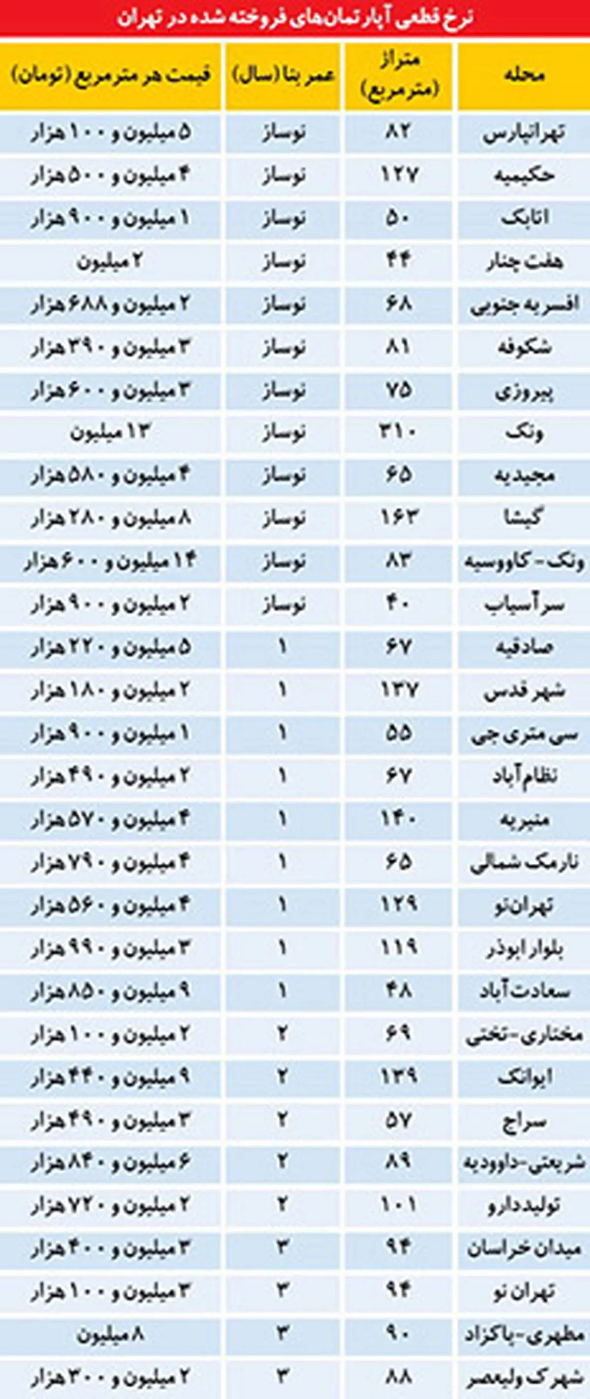 چه خانه‌هایی بیشتر معامله می‌شوند؟
