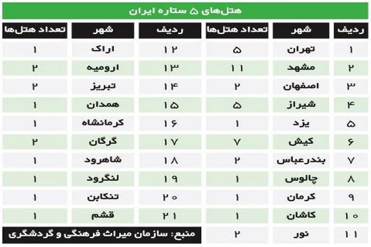 آنتالیا به تنهایی دو برابر کشور ایران هتل ۵ ستاره دارد