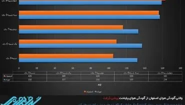 اصفهان در آلودگی هوا از تهران پیشی گرفت!