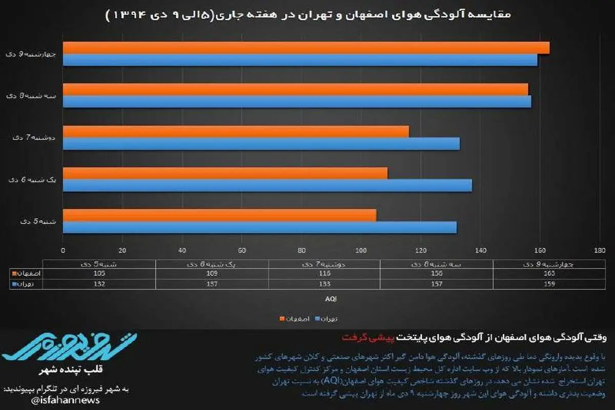 اصفهان در آلودگی هوا از تهران پیشی گرفت!