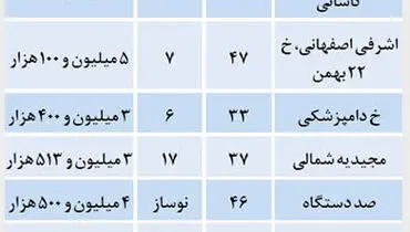 قیمت آپارتمان‌های کوچک متراژ در پایتخت + جدول