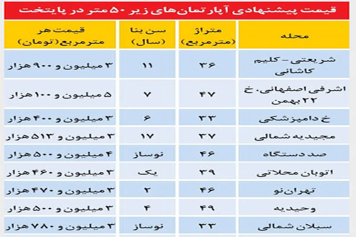 قیمت آپارتمان‌های کوچک متراژ در پایتخت + جدول