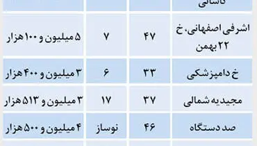 قیمت آپارتمان‌های کوچک متراژ در پایتخت + جدول