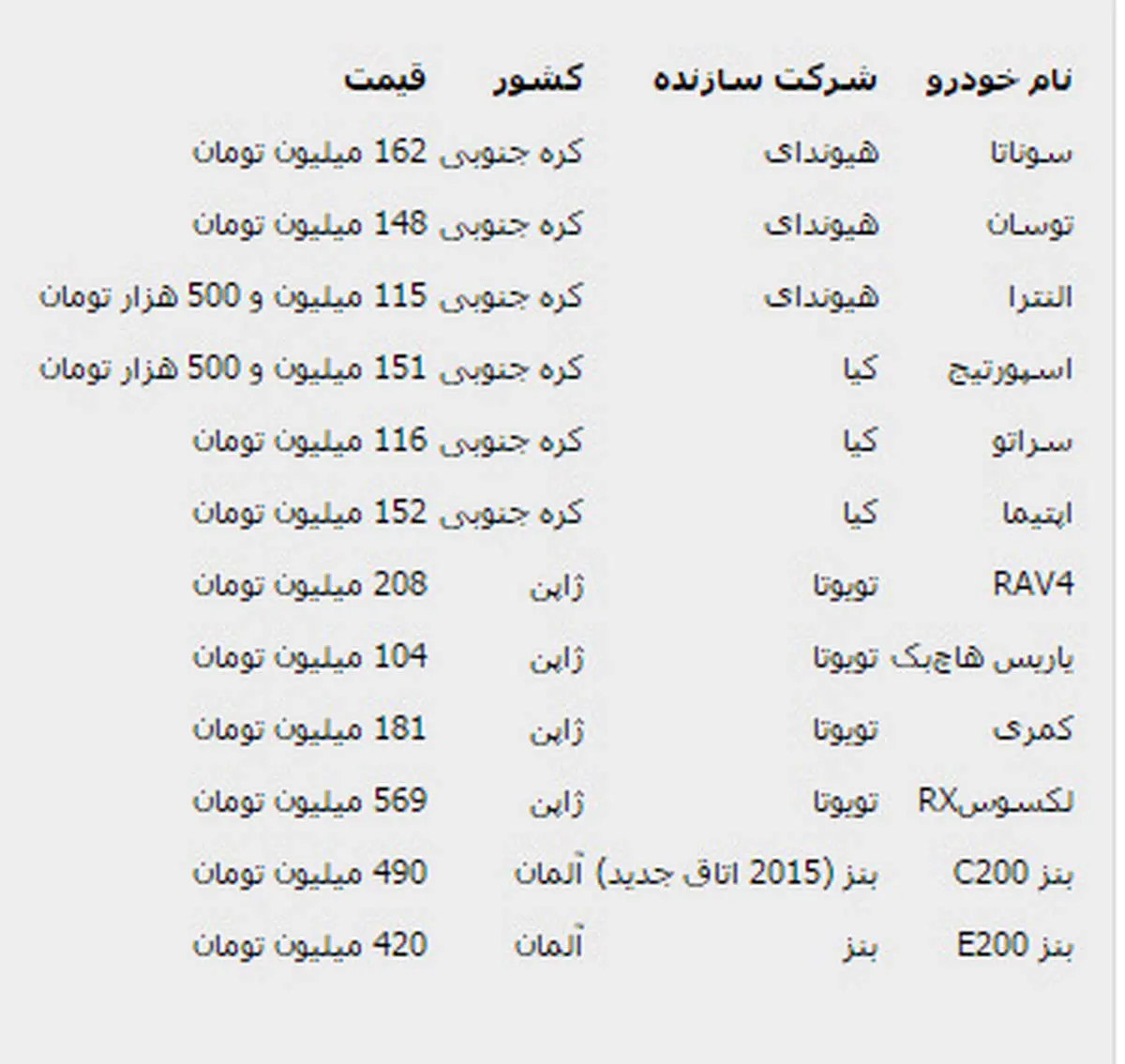 آخرین قیمت خودروهای وارداتی در بازار