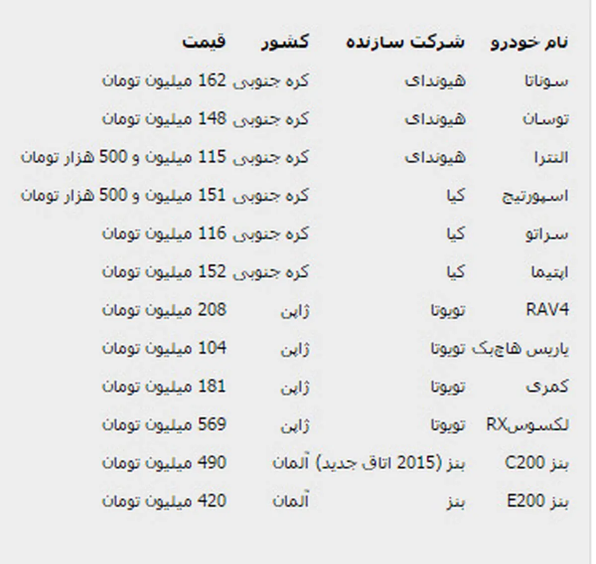 آخرین قیمت‌ خودروهای وارداتی در بازار