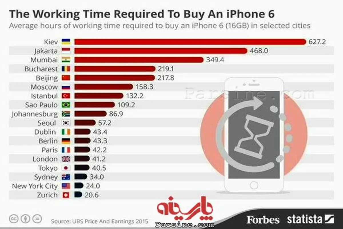 چند ساعت باید در کشورهای مختلف کار کنید تا یه آیفون 6 بخرید