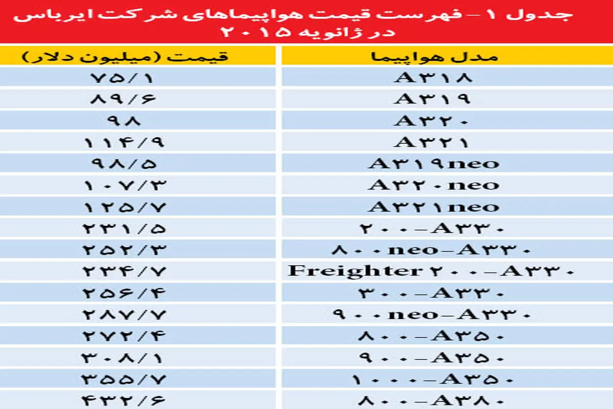 چاله‌های هوایی در خرید ایرباس