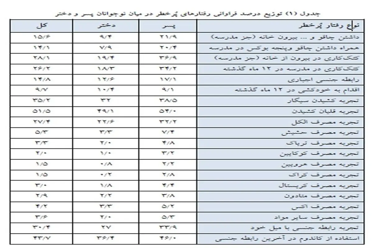 رابطه جنسی سومین رفتار پرخطر در بین دانش‌آموزان تهرانی