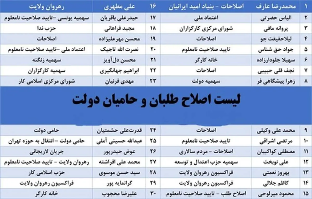 لیست احتمالی اصلاحطلبان منتشر شد