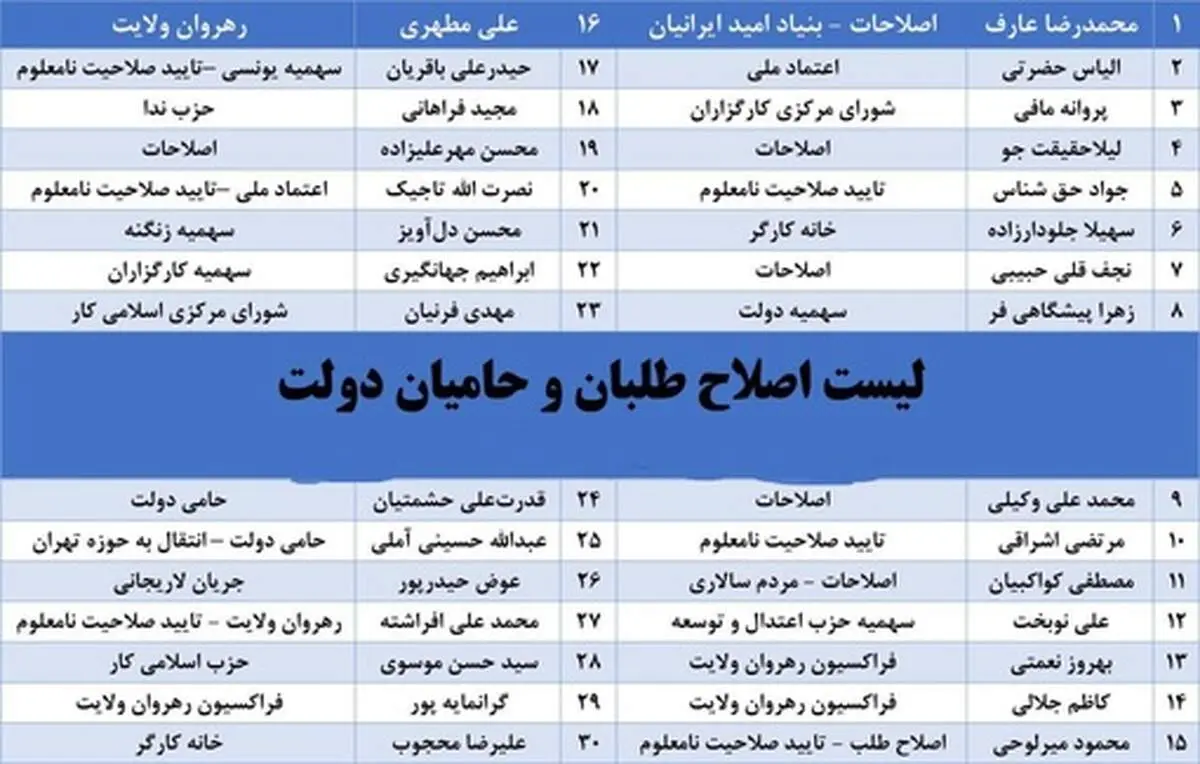 لیست احتمالی اصلاح‌طلبان منتشر شد