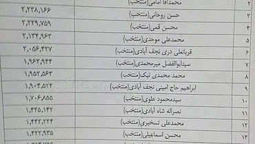 نتایج قطعی انتخابات خبرگان در تهران/آیت الله جنتی نفر آخر شد