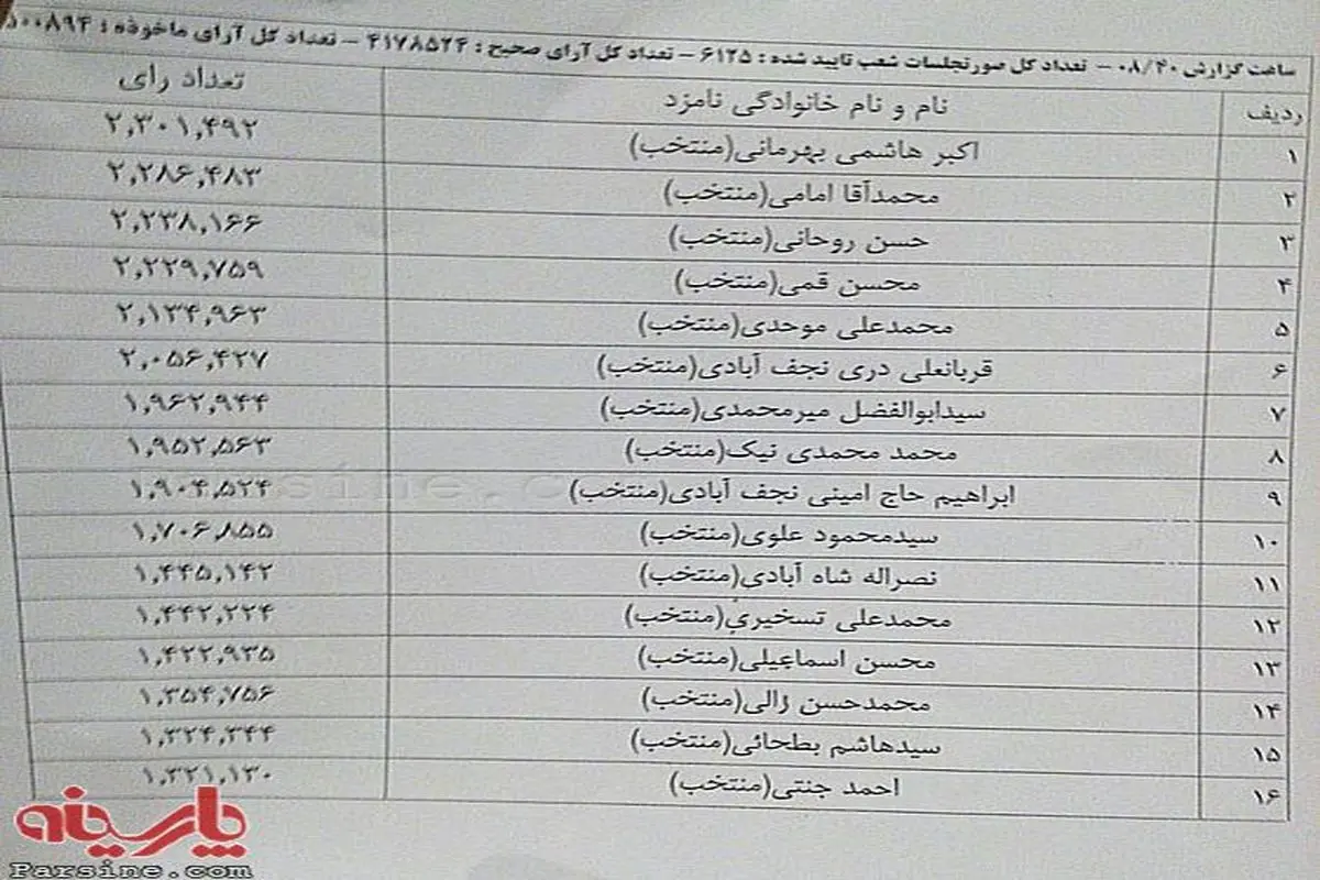 نتایج قطعی انتخابات خبرگان در تهران/آیت الله جنتی نفر آخر شد