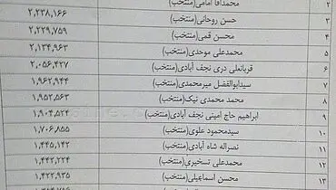 نتایج قطعی انتخابات خبرگان در تهران/آیت الله جنتی نفر آخر شد